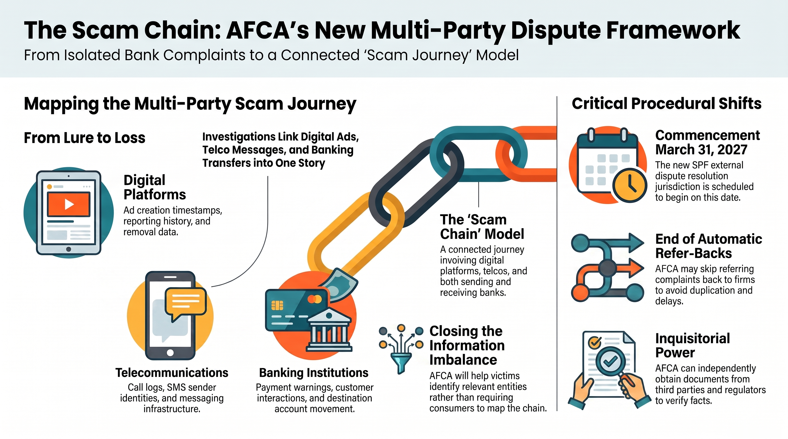 Diagram showing a consumer scam journey across a digital platform, telecommunications provider, sending bank, receiving bank and AFCA, connected by a shared evidence trail.
