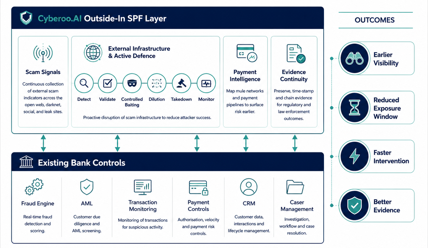 Banking architecture infographic showing an outside-in SPF scam intelligence, active disruption, payment intelligence and evidence layer integrated with existing fraud, AML, payment and case-management controls.