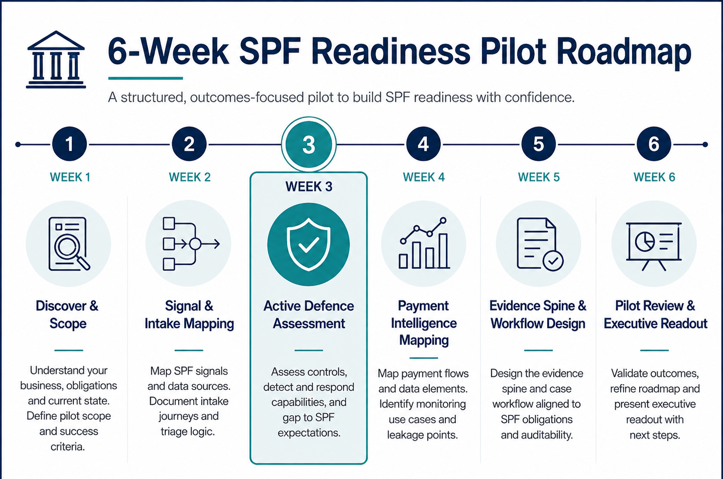 Infographic showing the difference between rip-and-replace vs augmentation approach for SPF readiness