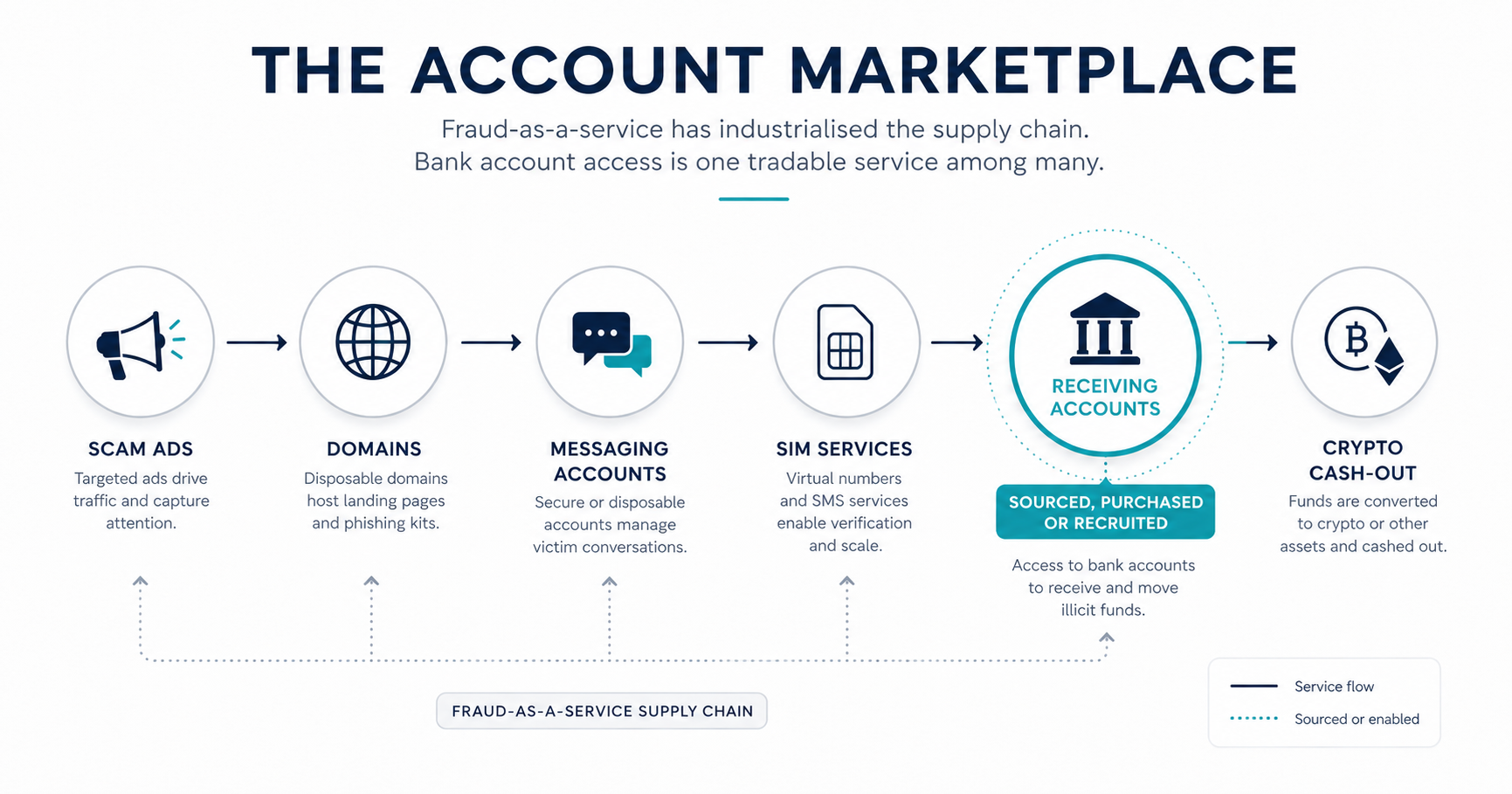 Systems map showing a bank account as one component of a wider fraud-as-a-service supply chain.