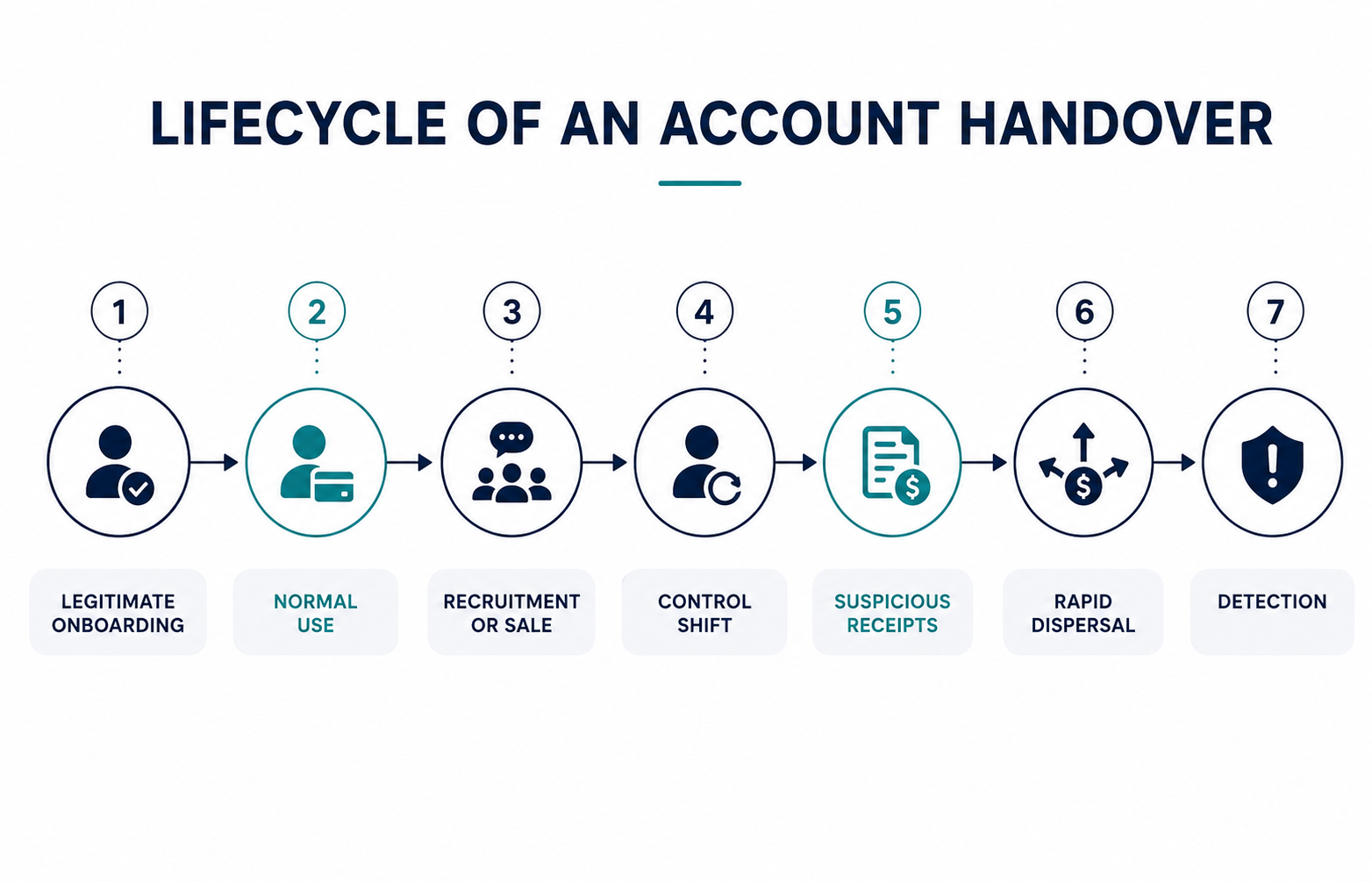 Timeline showing a legitimate bank account changing control and becoming involved in money mule activity.