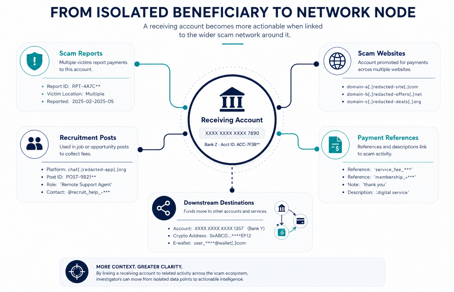 Network diagram connecting a receiving account to scam reports, websites, recruitment activity and payment destinations.