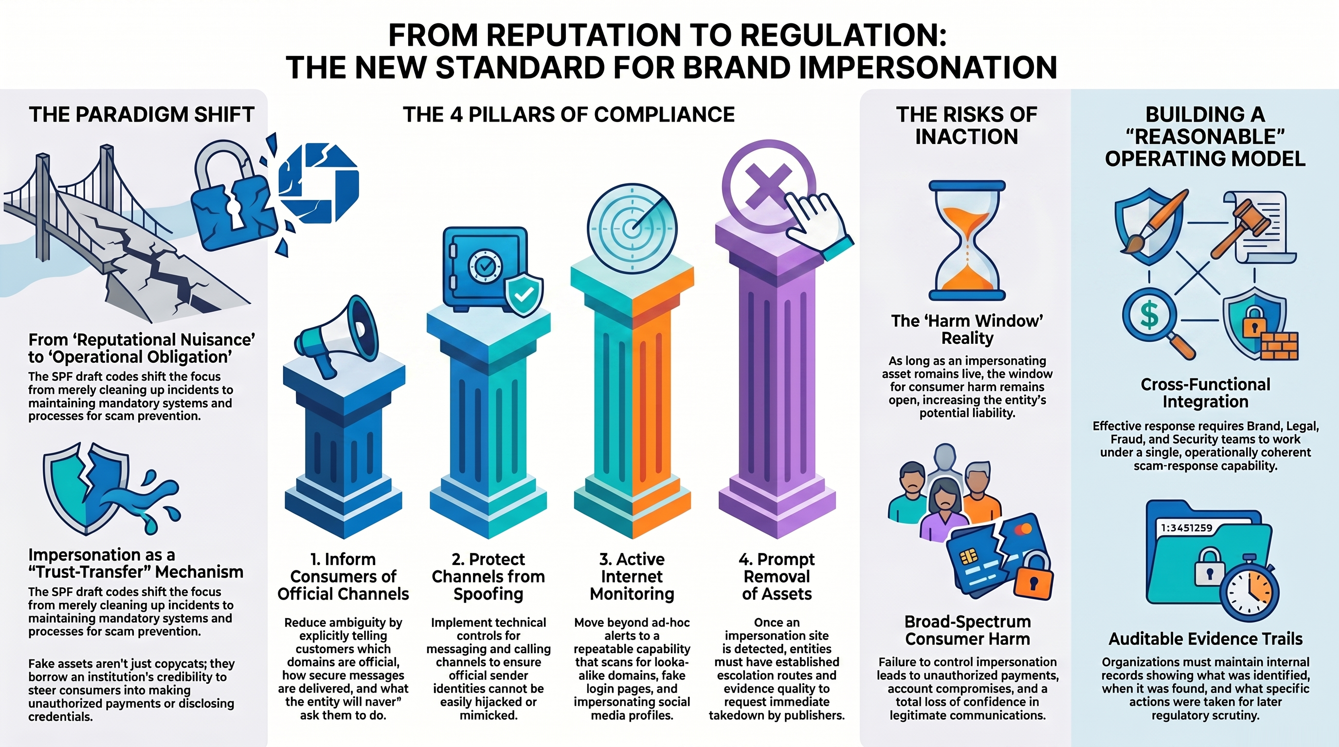 Brand impersonation is no longer just a reputational nuisance. Under SPF, it increasingly sits inside a wider scam-prevention obligation.