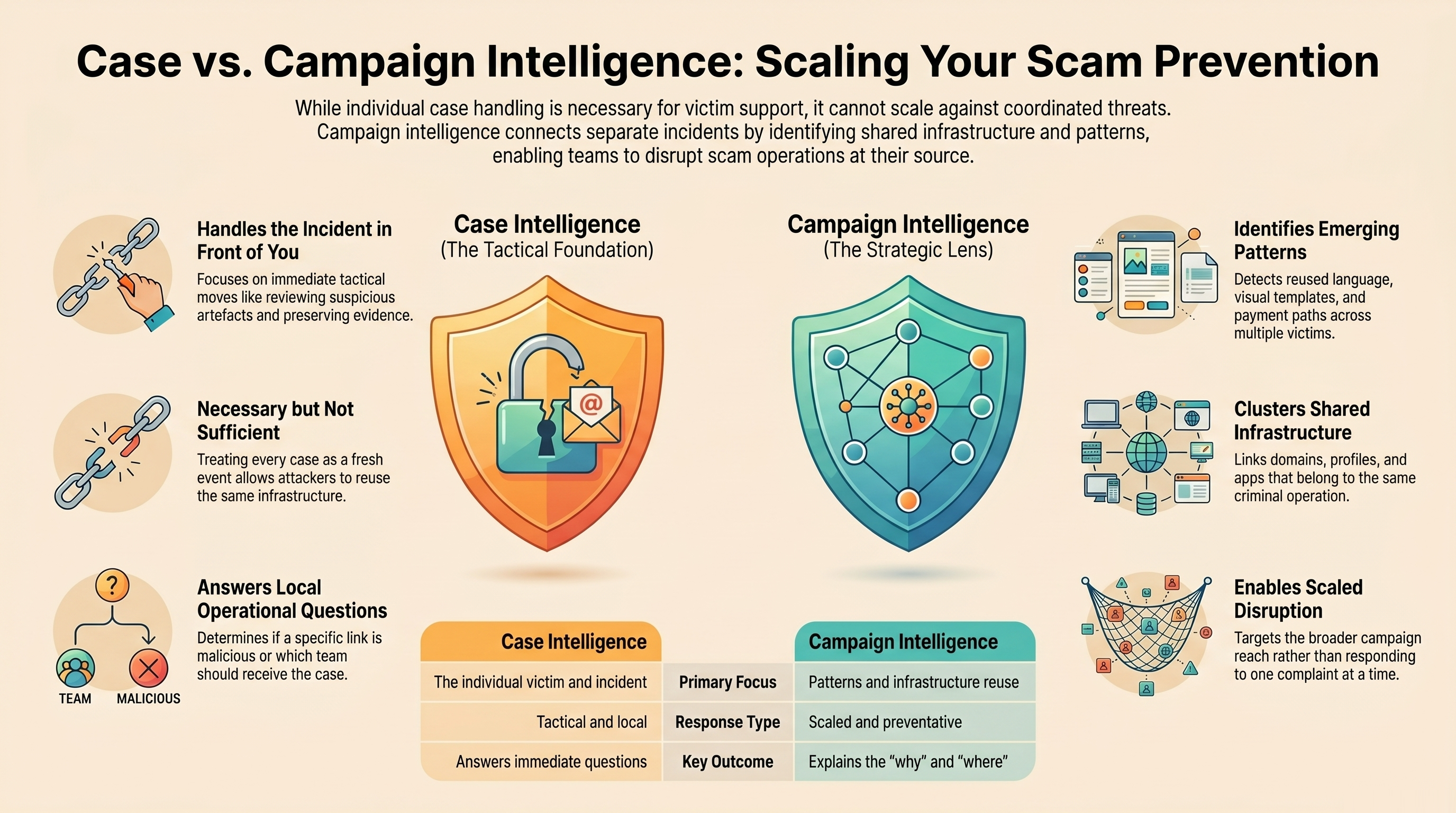 An infographic detailing the operational frameworks required for scaling enterprise scam prevention, moving from informal analyst notes to system-designed workflows that support consistent analysis