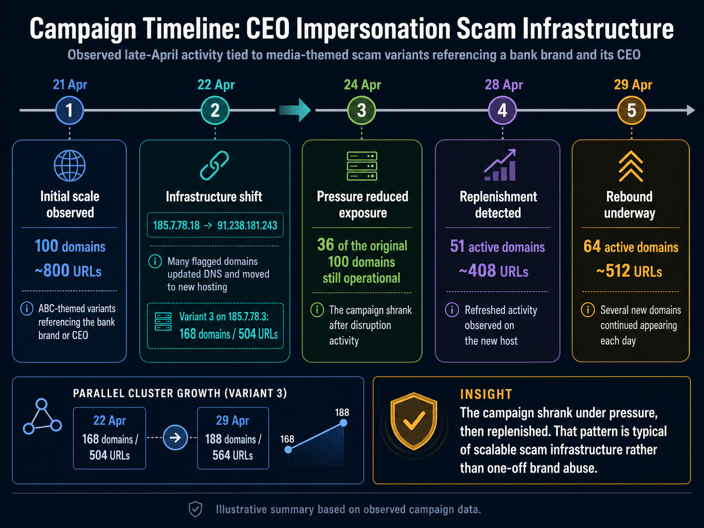 Diagram showing how the same scam operating model moves across media brands, bank brands, CEOs, countries, storylines, and platform names.