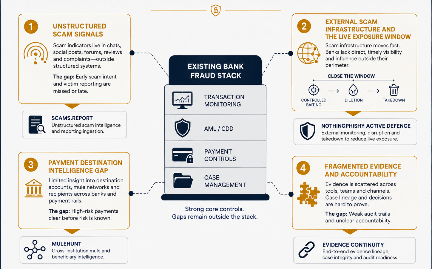 Infographic showing four SPF scam-control gaps for Australian banks: scam signal intake, external infrastructure and active disruption, payment intelligence and evidence continuity.