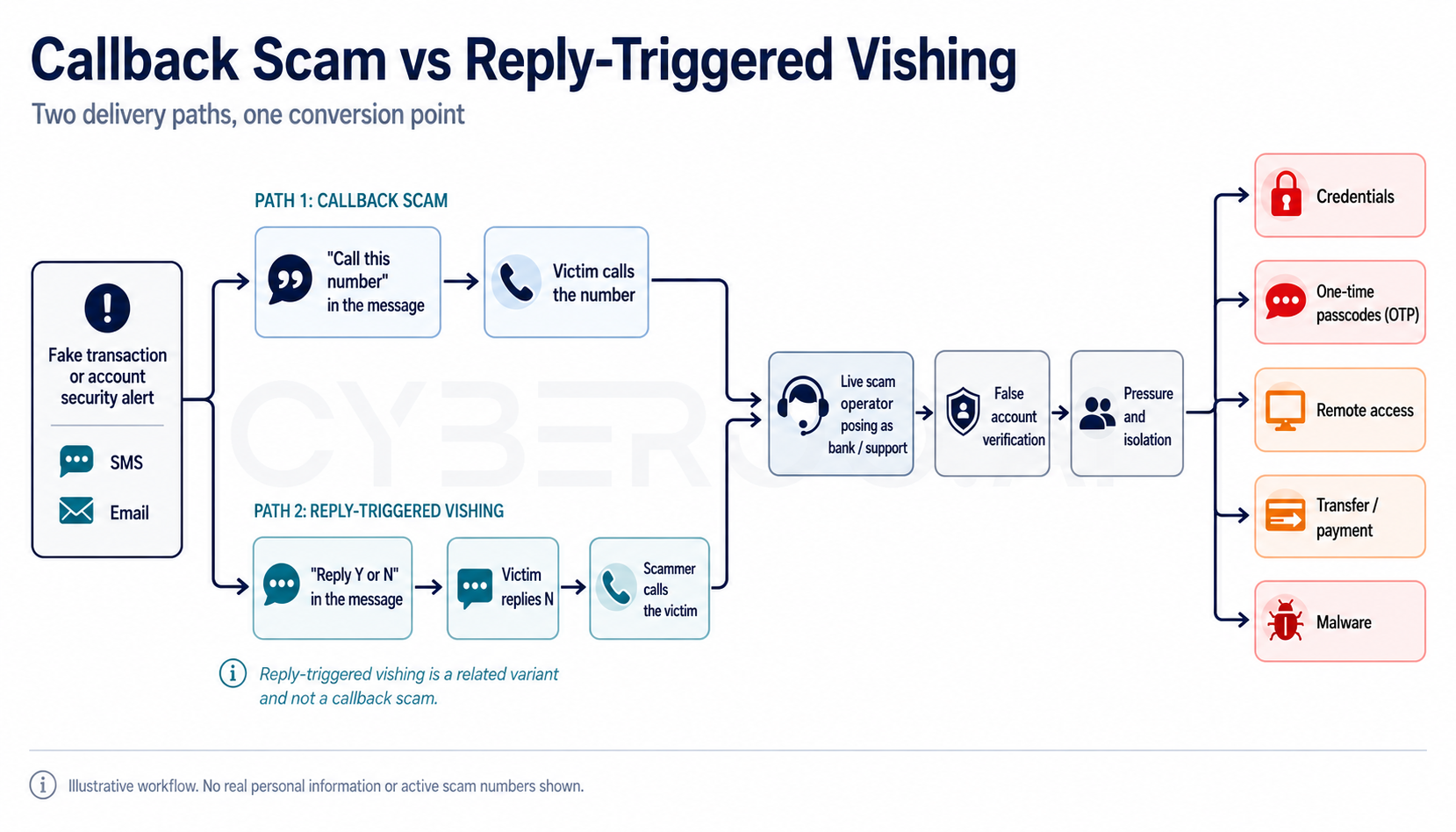 Diagram comparing a callback scam with reply-triggered vishing, showing how both paths lead to a live scam operator and financial or technical compromise.