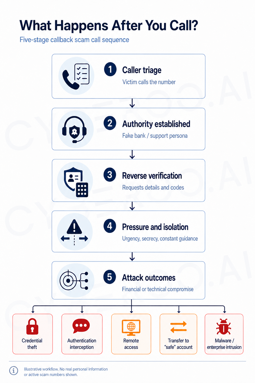 Five-stage callback scam call sequence from caller triage to credential theft, remote access, payment fraud or malware installation.