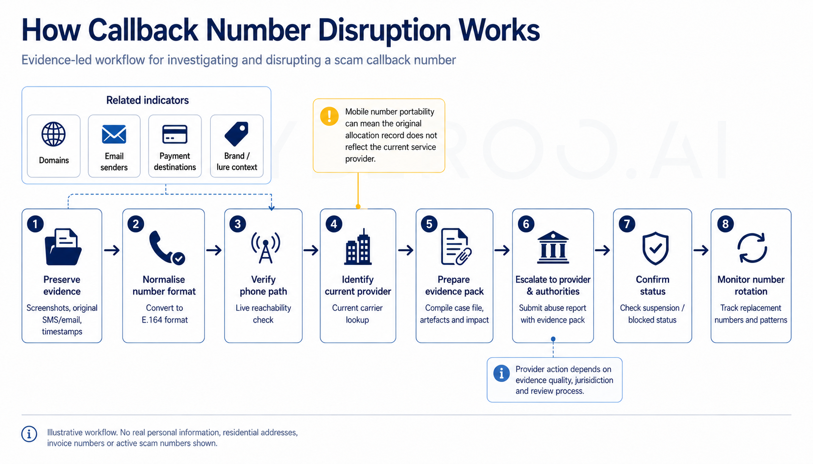 Workflow for investigating and disrupting a scam callback number through evidence collection, provider identification, escalation and monitoring.