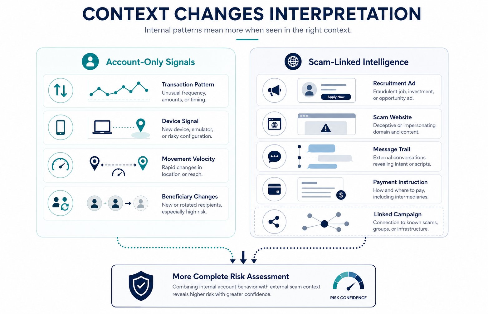 Comparison of internal account signals and external scam intelligence used to assess potential money mule activity.