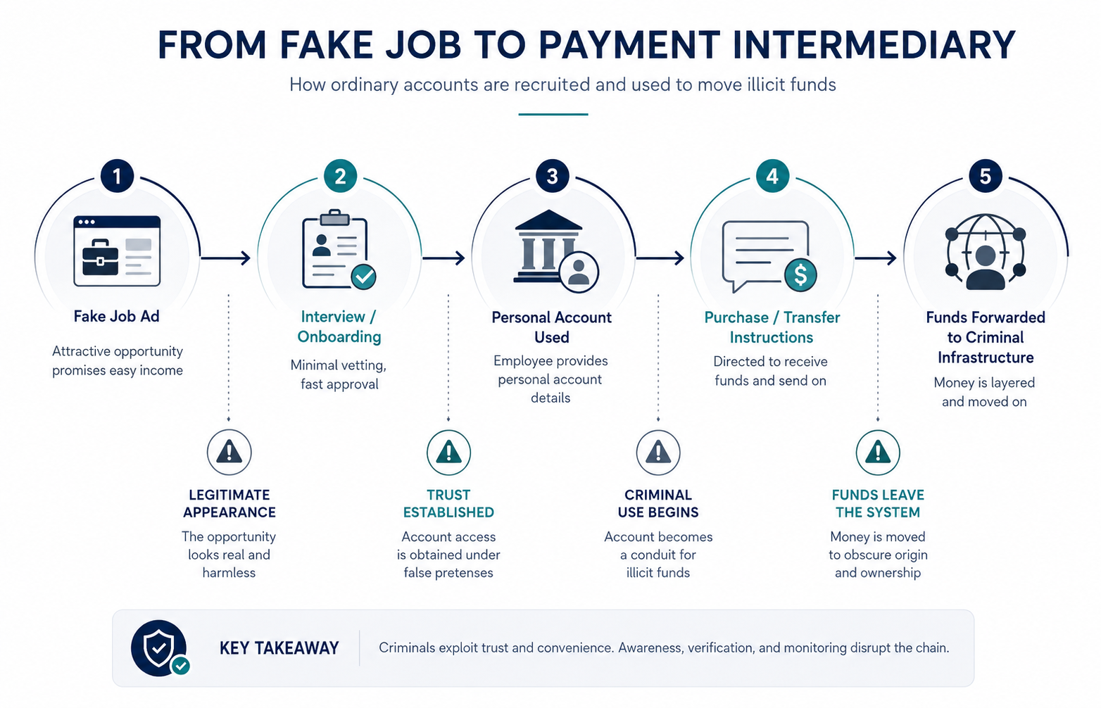 Flowchart showing how a fake job can recruit a person to receive and forward scam proceeds through a personal account.