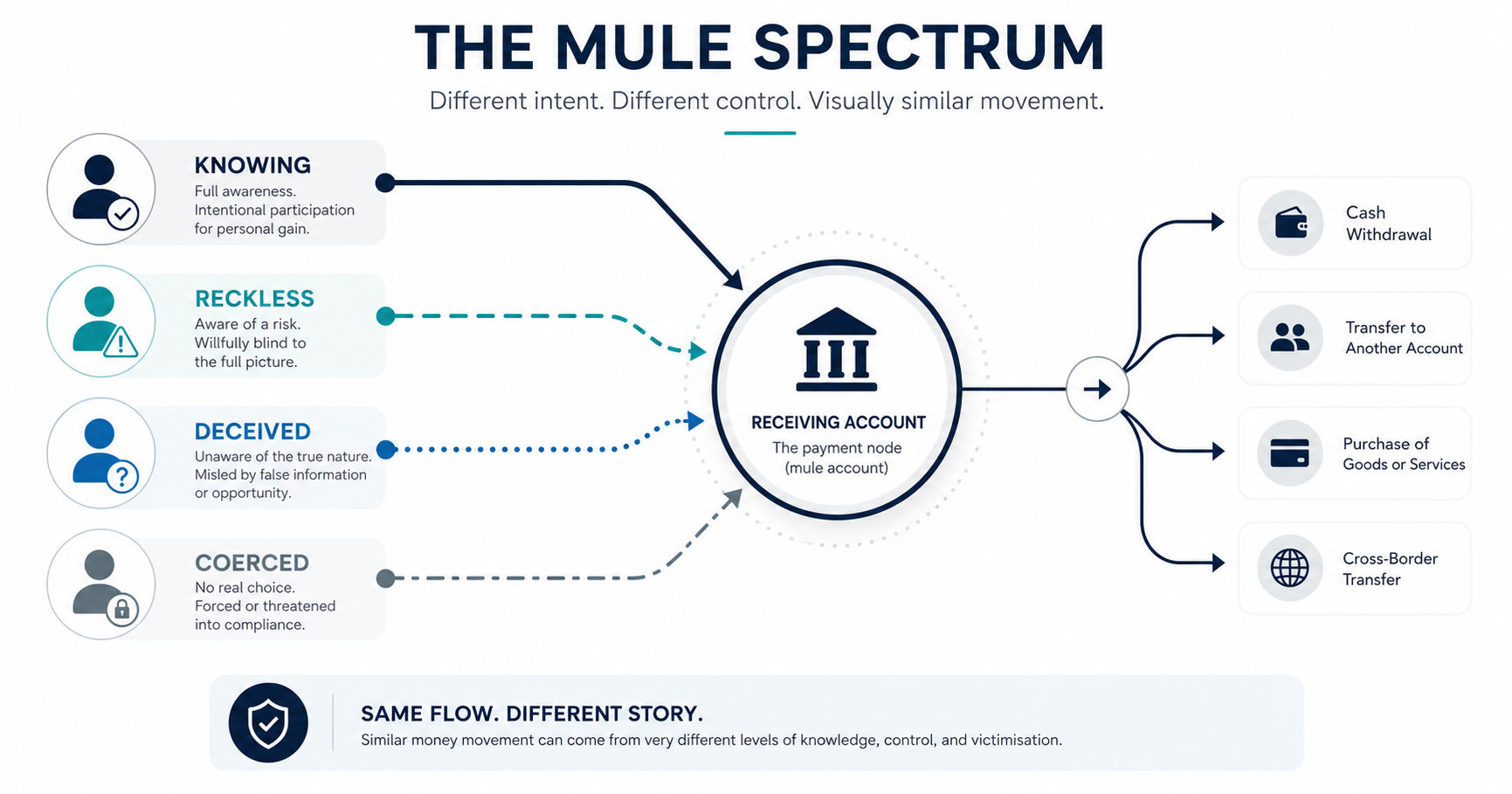 Diagram showing four pathways into money mule activity: knowing facilitation, reckless participation, deception and coercion.