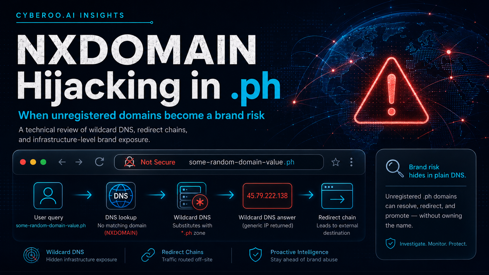 NXDOMAIN hijacking in .ph domains — TLD-level wildcard DNS causes unregistered brand-like domains to resolve and redirect users to third-party content.