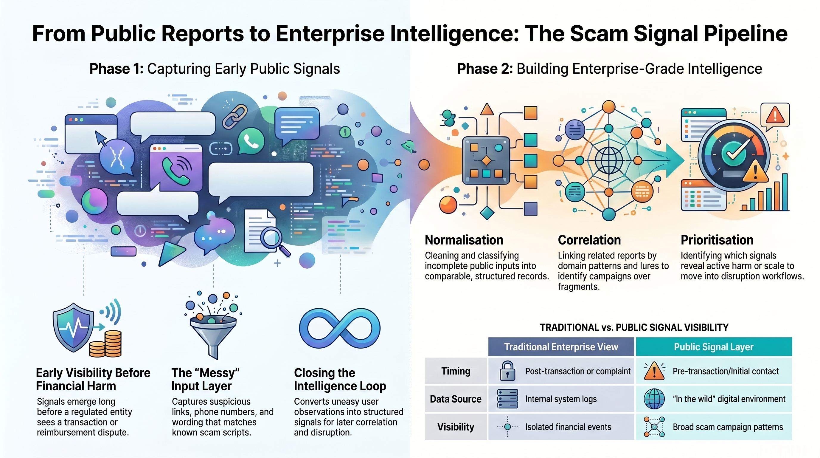 A process diagram of the enterprise-grade Scam Signal pipeline, demonstrating data collection, verification outputs, and how intelligence teams use structured evidence without the need for rework