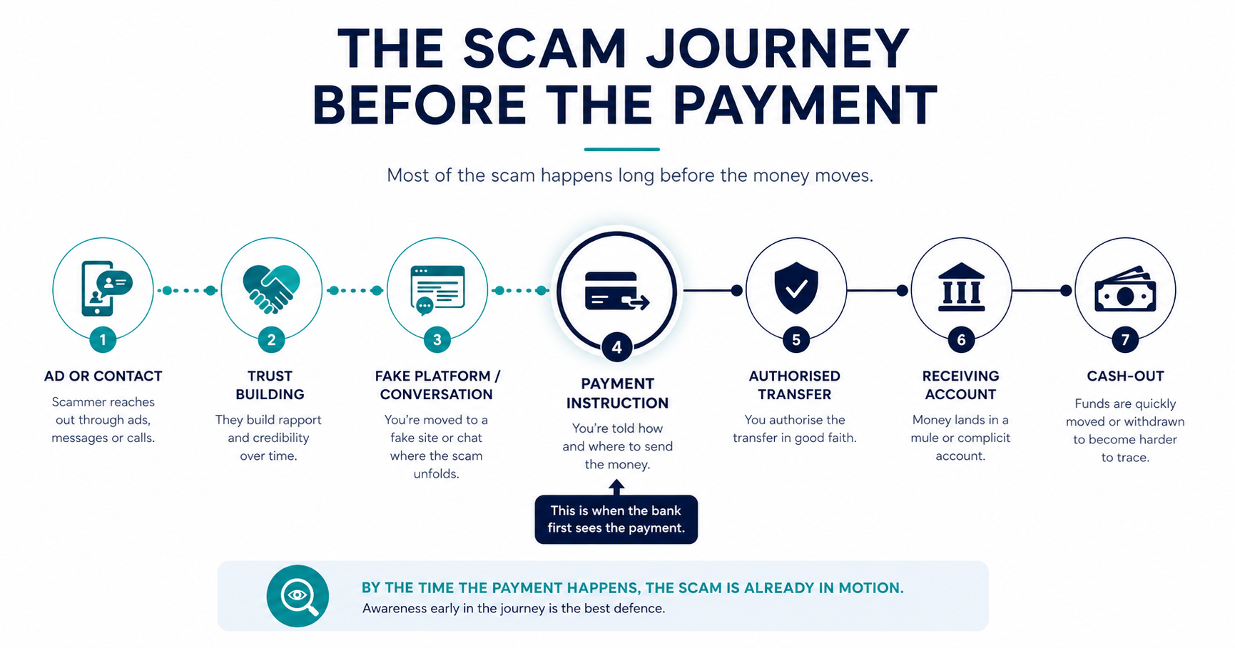 Timeline showing a scam journey that begins with contact and manipulation before an authorised payment reaches a receiving account.