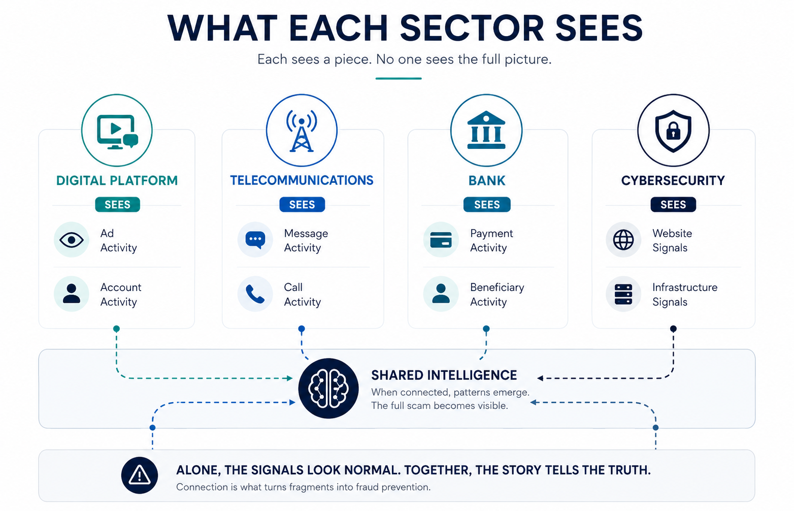 Diagram showing the different scam signals visible to digital platforms, telecommunications providers, banks and cybersecurity services.
