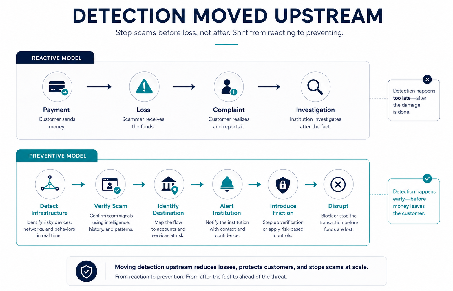 Comparison of reactive scam detection after payment and upstream prevention before loss.