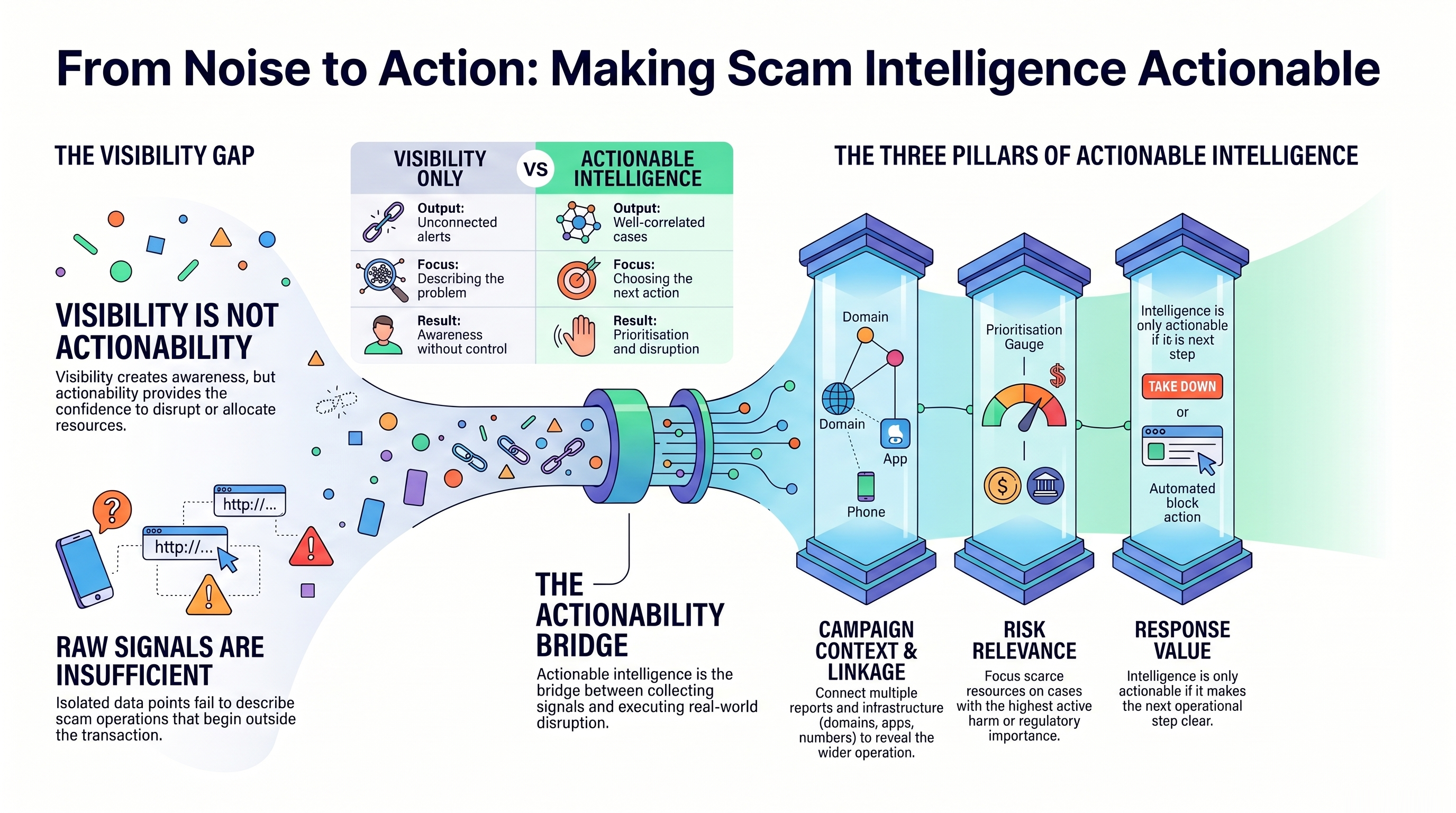 A comprehensive flowchart illustrating how enterprise security teams transform raw scam intelligence into actionable response operations, ensuring structured handoffs and effective threat disruption