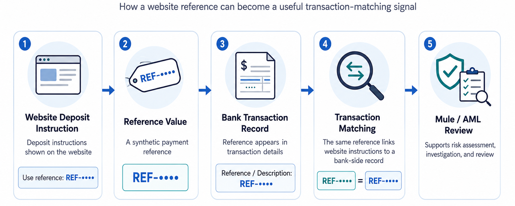 Deposit flow intelligence diagram showing one scambling-style site branching into PayID/bank transfer, USDT/crypto, AMOPAY, COIN2PAY and card/digital wallet, each producing an intelligence object node.