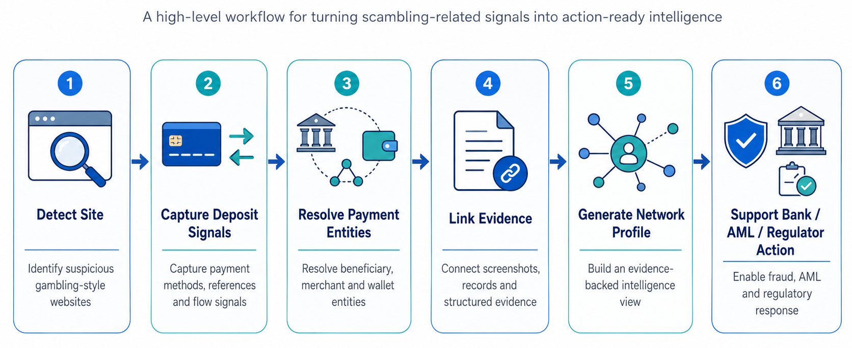 Actionable intelligence model diagram: Detect site → capture deposit signals → resolve payment entities → link evidence → generate network profile → support bank / AML / regulator action.