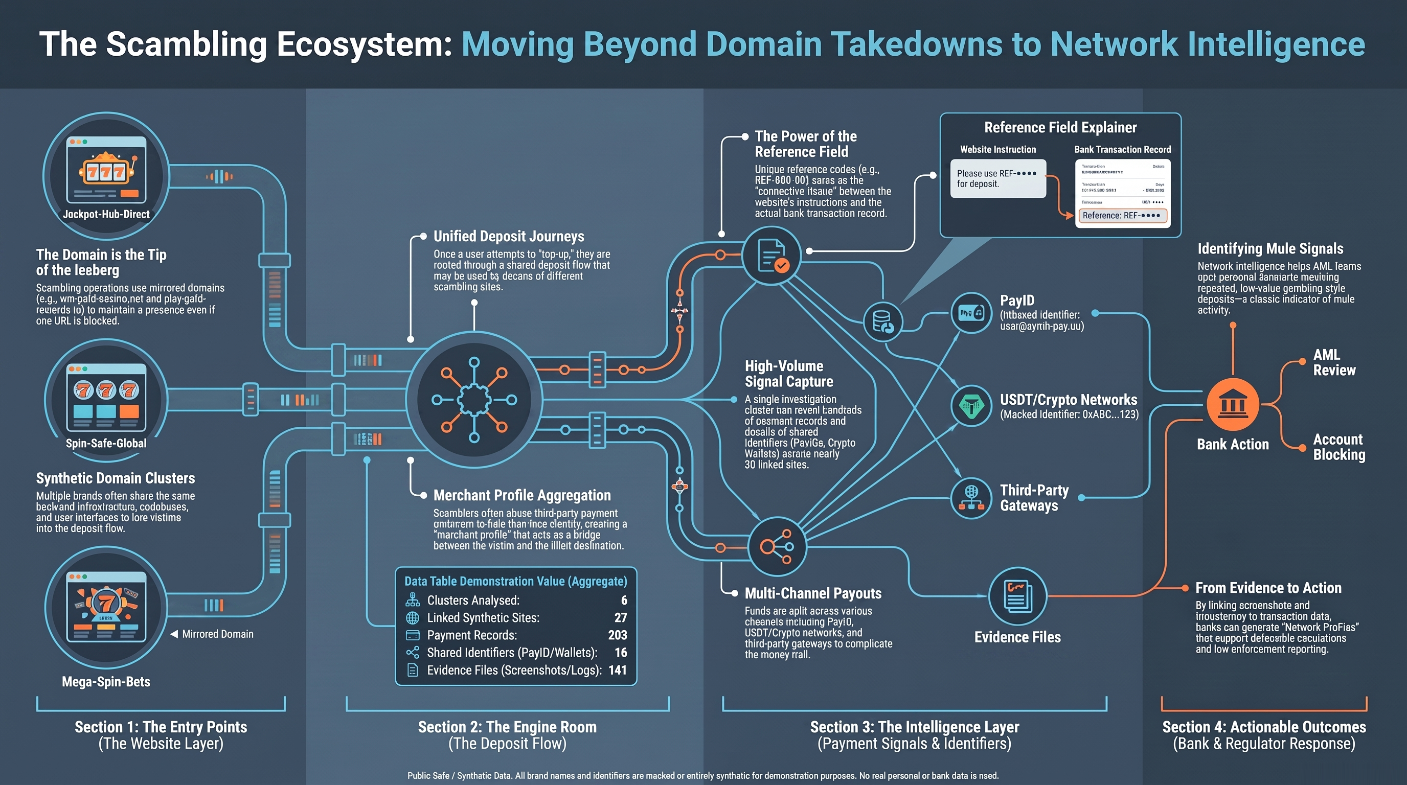 Conceptual hero graphic showing scambling as a network: multiple gambling-style websites on the left, deposit flows in the centre, and PayID, crypto, third-party gateways, references, evidence and bank action on the right.