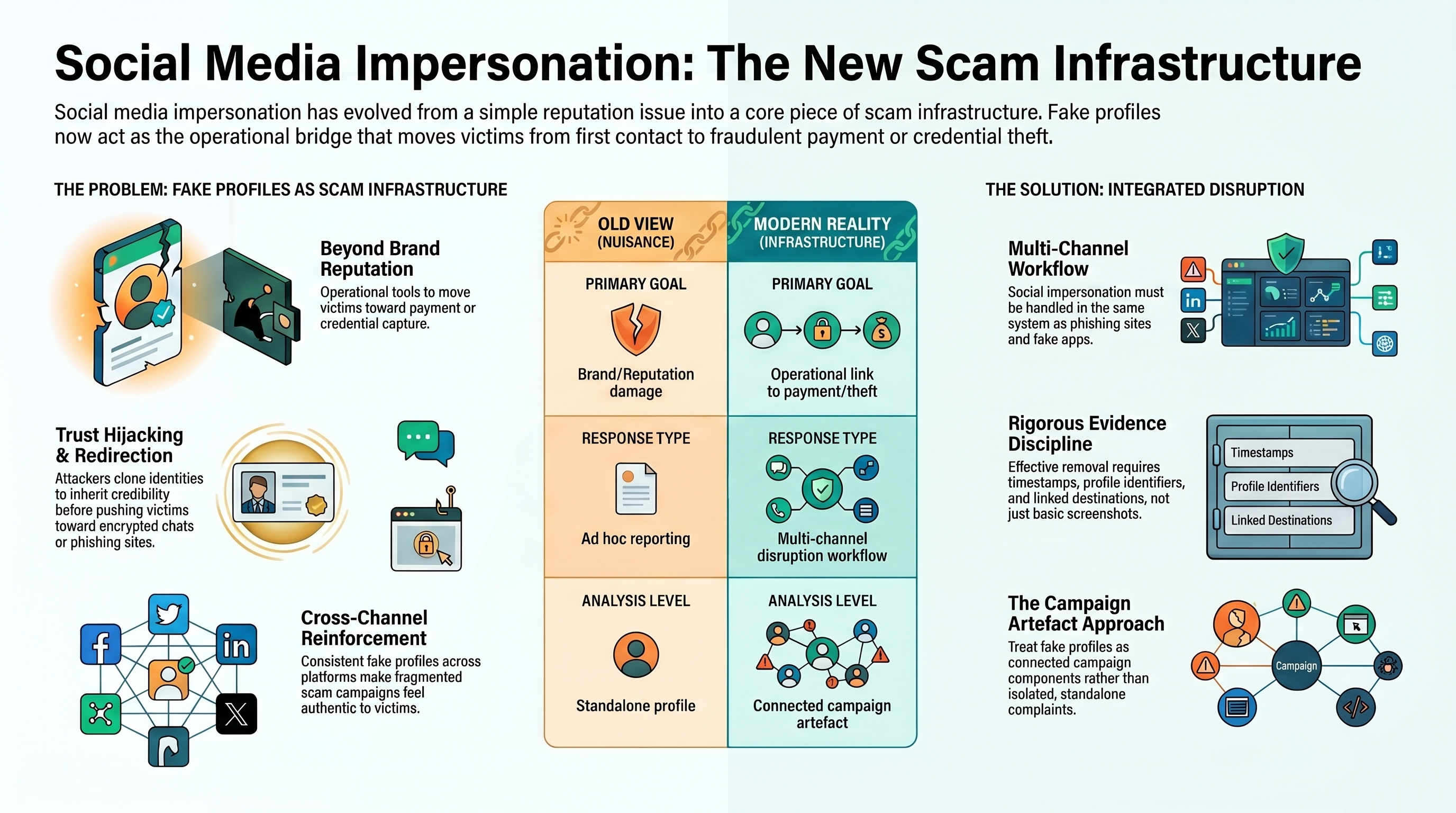 A trend analysis graphic tracking the evolution of social media impersonation tactics and showing how external scam assets become manageable through a strong and consistent evidence chain