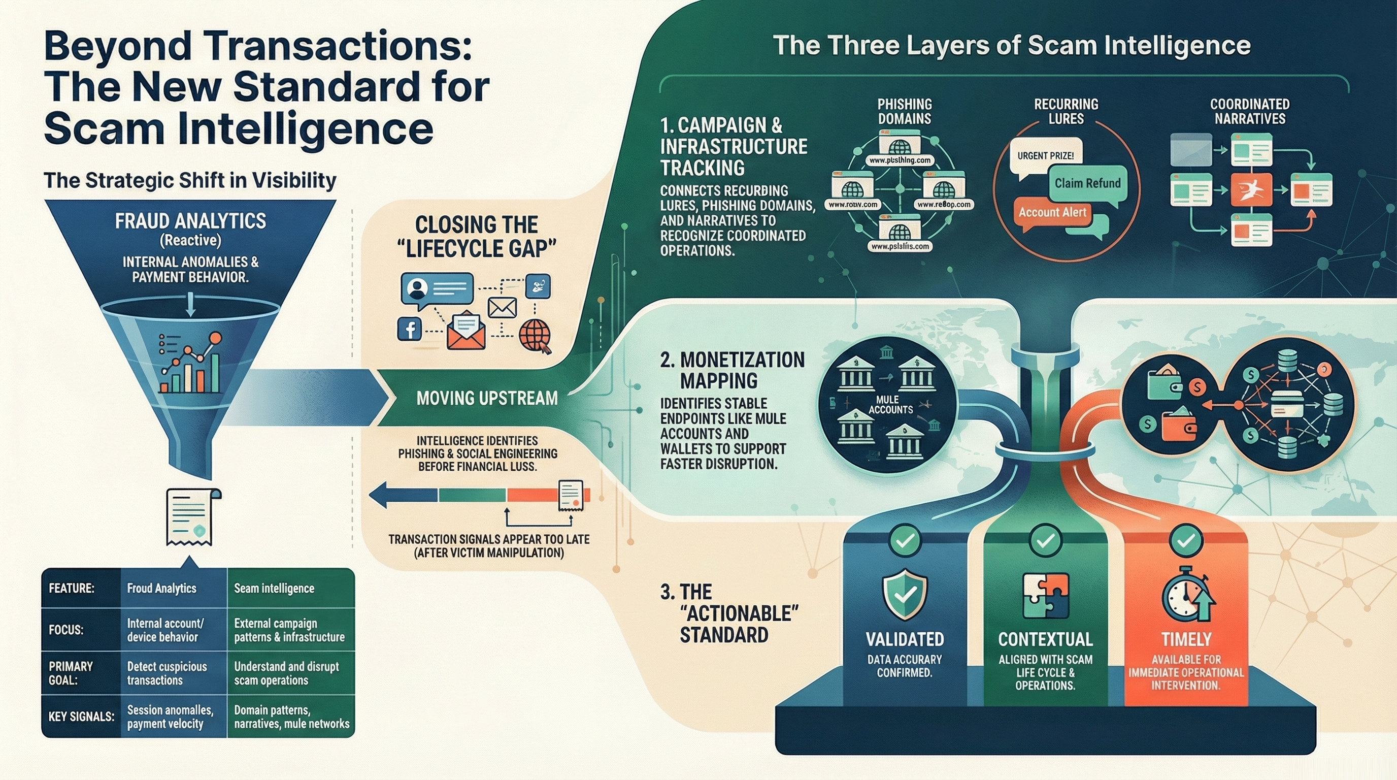 Scam intelligence infographic showing the shift from reactive fraud analytics to upstream scam intelligence, including campaign tracking, monetization mapping, mule account visibility, and actionable intelligence for faster disruption.