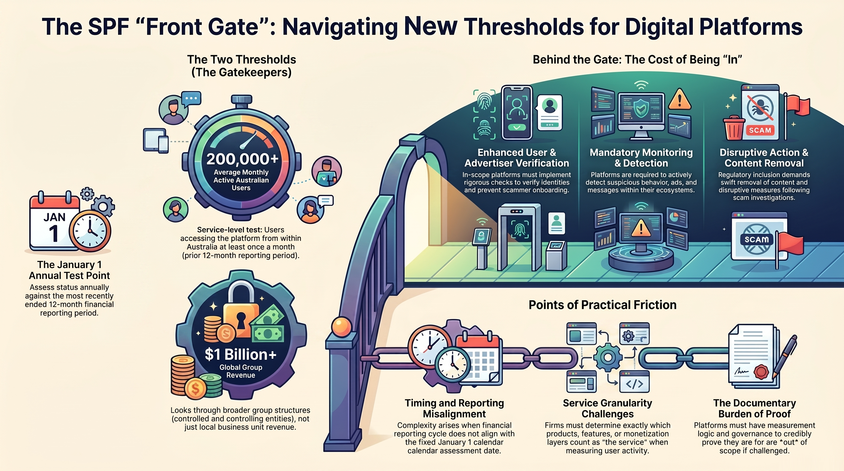 The digital platform scope test looks simple in statute, but much harder in operational proof.