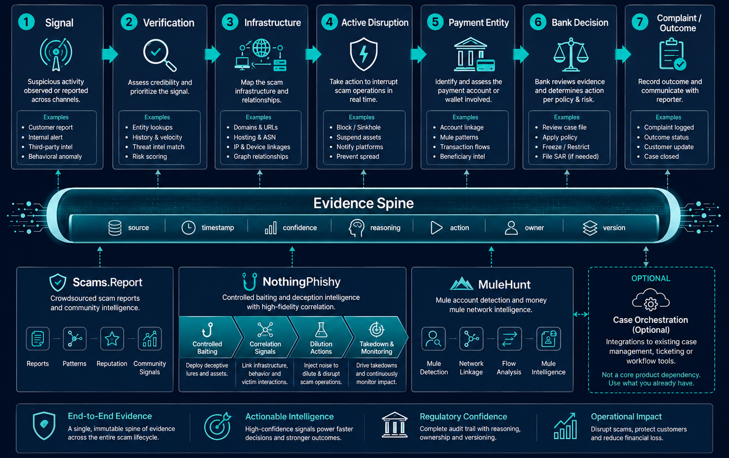 SPF evidence spine infographic showing scam signals, verification, active infrastructure disruption, payment intelligence, bank decisions and complaint evidence connected through one audit trail.