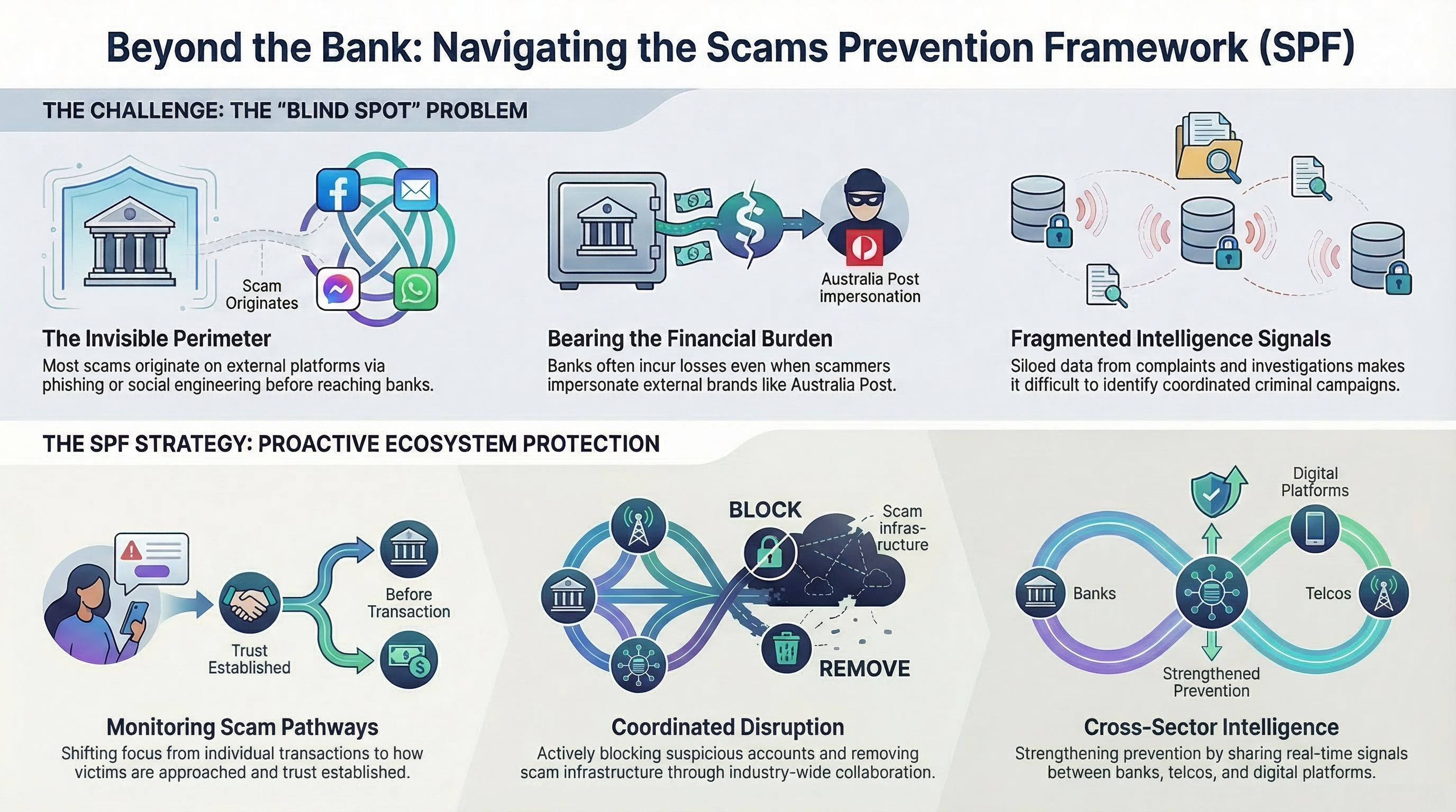 Diagram showing how scam losses can fall on banks even when scammers impersonate other brands