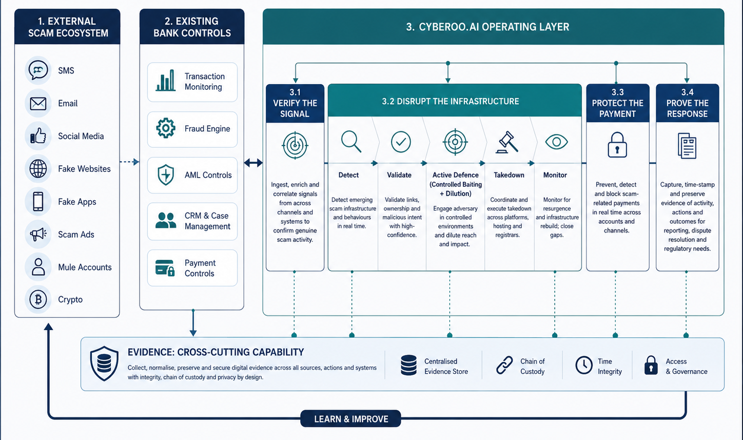 Infographic showing an SPF scam defence operating model connecting scam verification, active infrastructure disruption, payment intelligence and evidence around existing bank controls.