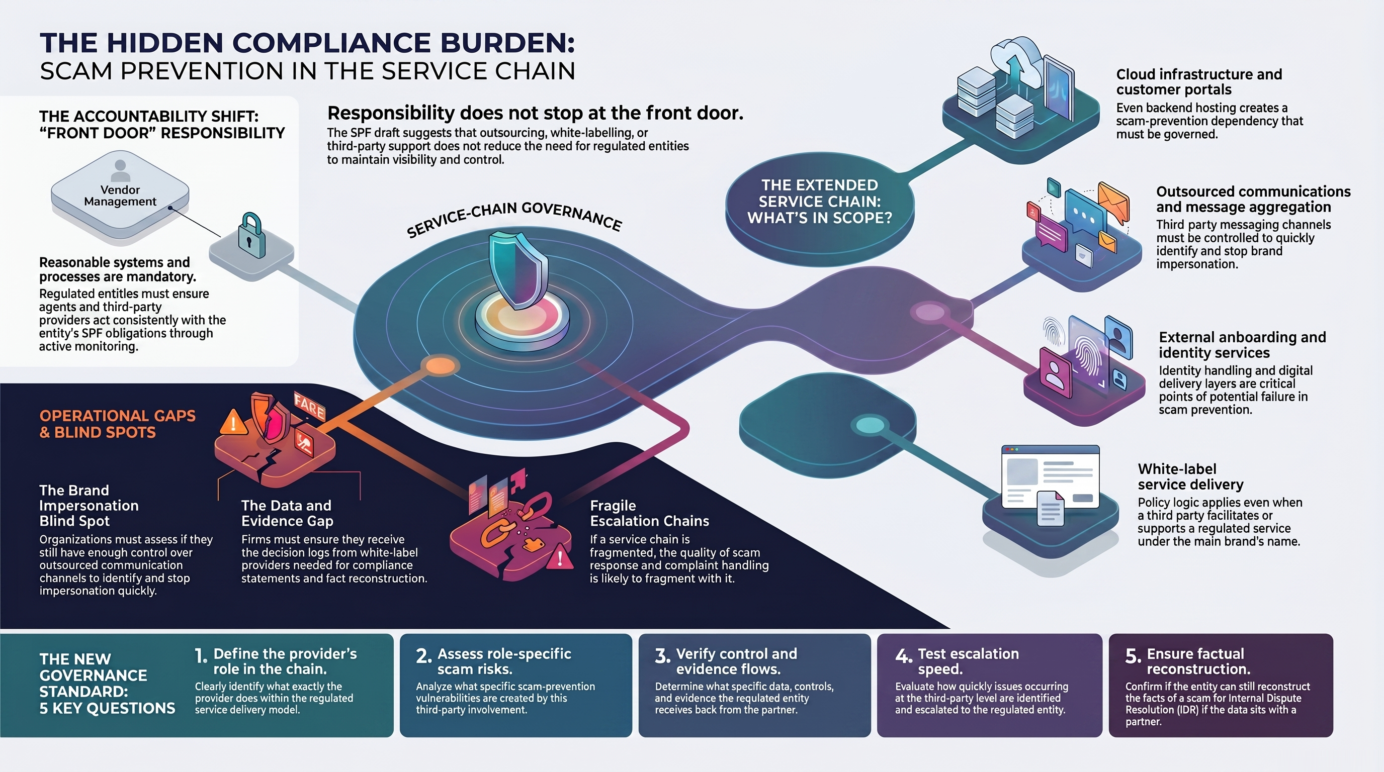 SPF responsibility may travel deeper into the service chain than many firms currently assume.