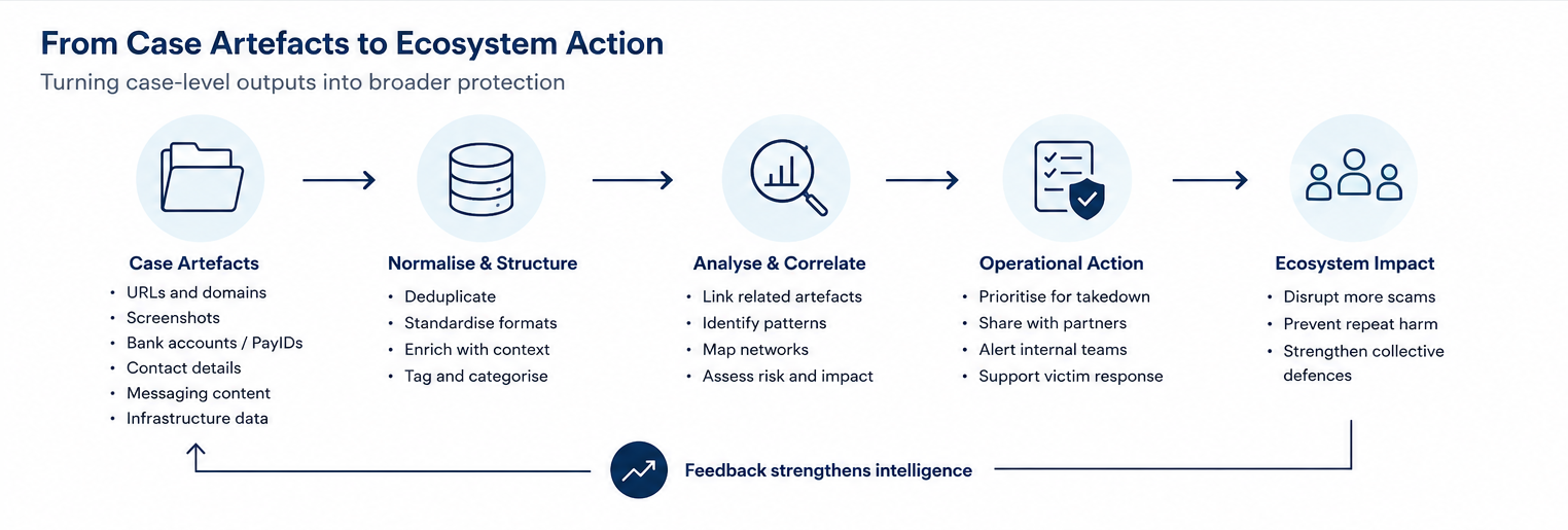 Diagram showing one structured scam evidence package supporting action by banks, platforms, telcos, regulators and security teams.