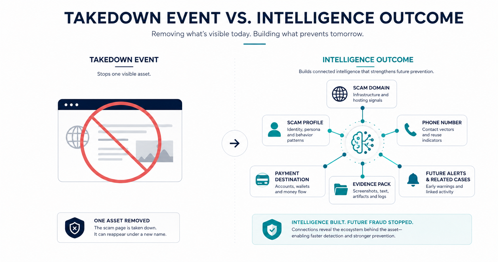Illustration contrasting a single scam takedown with a connected intelligence outcome that supports future prevention.